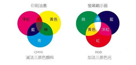 紅色 綠色|顏色色碼轉換 : 印刷四分色(CMYK)、三原色(RGB,紅。